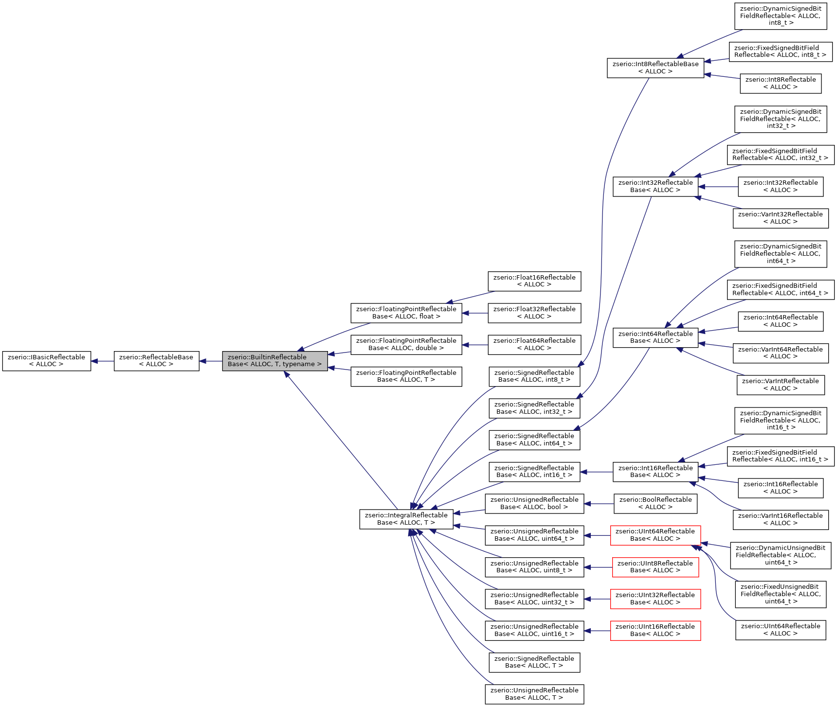 Inheritance graph