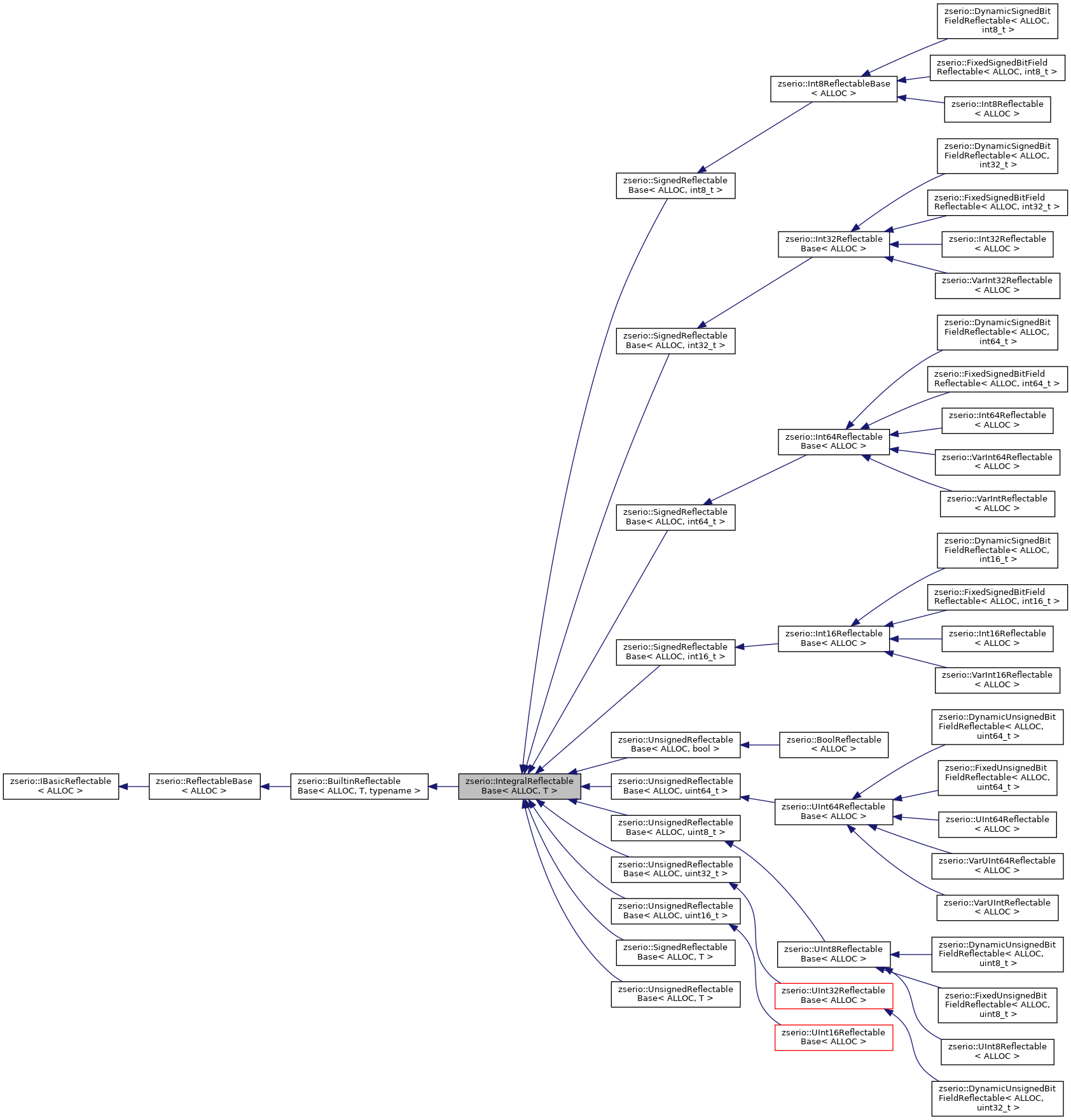 Inheritance graph